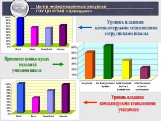Уровень владения компьютерными технологиями сотрудниками школы Уровень владения  компьютерными технологиями учащимися Применение компьютерных технологий  учителями школы 