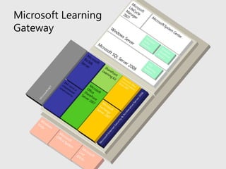 Microsoft Learning Gateway 