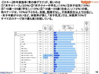 ・『スキー』昨年実施率（青の棒グラフ）が、高いのは
①「末子小１－３」（２０％）②「末子小４～中学生」（１６％）③末子幼児（１５％）
④「１８歳ー２９歳（学生）」（１３％）⑤「１８歳ー２９歳（社会人）」（１２％）の順。
他ステージは、１０％以下となる。未婚、既婚子なし、子供高校生以上では低い。
・末子年齢が小さいほど、休眠率が高く、「末子乳児」では、休眠率７０％で
すべてのステージ別で最も高く休眠している。
      ■スキーの休眠状況（ 全体／単一回答）
                                                                                                                              過去に
                                                                                                                              経験が
                                                                                                                               ある
                                                                                                 過去に   昨年                        -
                                                                               昨年                経験が   （2010年）
                                                                    過去に                                                        昨年
                                                                             （2010年）             ある    に経験がある
                                                                    経験が                                                      （2010年）
                                                                             に経験が                                     （％）
                                                                     ある                                                      に経験が
                                                       調査数                     ある       0   20    40      60     80    100
                                                                                                                               ある
       全体                                              30,000       70.3         8.4                                           61.9
       年代×
                  １８～２９歳                                    6,000   66.4       10.1                                            56.3
       ステージ別
                    学生                                      2,060   67.9       12.6                                            55.3

                    社会人                                     2,301   69.2       11.9                                            57.3

                    その他                                     1,639   60.5         4.4                                           56.1

                  ３０～４９歳                               12,000       75.1       10.4                                            64.7

                    未婚                                      3,298   67.1         6.9                                           60.2

                    既婚・子供なし                                 1,834   75.5         6.7                                           68.8

                    既婚・末子乳児                                 1,141   77.3         7.2                                           70.1

                    既婚・末子幼児（未就学児）                           1,576   80.1       15.0                                            65.1

                    既婚・末子小学校１～３年生                           1,093   8 2 .6     2 0 .3                                          62.3

                    既婚・末子小学校４年～中学生以下                        1,680   8 0 .4     16.0                                            64.4

                    既婚・末子高校生以上                               786    73.2         7.4                                           65.8

                    離別、死別                                    592    74.7         5.6                                           69.1

                    ３０～３９歳                                  6,000   73.9         9.8                                           64.1

                    ４０～４９歳                                  6,000   76.3       11.0                                            65.3

                  ５０～５９歳                                    6,000   71.2         6.6                                           64.6


                                                                                                                                        10
                  ６０～６９歳                                    6,000   63.5         4.6                                           58.9
      Copyright 2008 RECRUIT Co.,Ltd. All Rights Reserved
                                                                    +10      ：各全体値より10ポイント以上高い数値に網掛け                    SC_S01－S02-01
 