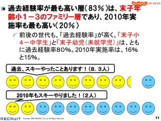 過去経験率が最も高い層＇83％（は、末子年
齢小１－３のファミリー層であり、2010年実
施率も最も高い＇20％（
 前後の世代も、「過去経験率」が高く、「末子小
 ４－中学生」と「末子幼児（未就学児）」は、とも
 に過去経験率８０％。2010年実施率は、16％
 と15％。
過去、スキーやったことあります！（８．３人）



 2010年もスキーやりました！（２人）



  Copyright 2008 RECRUIT Co.,Ltd. All Rights Reserved   11
 