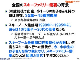全国のスキーファミリー需要の背景
30歳前後で出産、小１－３のお子さんを持つ
親は現在、３５歳～４５歳前後層
       東京都初産年齢30.9歳
スキーブーム最盛期1990年～1995年に、
彼らは10代後半～20代の若者だった
       若者時代とスキーブームが重なり、多くの人が
       スキー場へ足を運んだ
スキーブーム最盛期に若者時代が合致し、何
度もスキー場へ行った世代が、今、小学生の
お子さんを持つ親になり、スキーファミリー需
要となった＇団塊Jr世代１学年200万人（
Copyright 2008 RECRUIT Co.,Ltd. All Rights Reserved   12
 