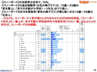 ・『スノーボード』の休眠率は全体で、13％。
・『スノーボード』の過去経験率（水色の棒グラフ）は、１８歳―２９歳の
「若年層」と、「末子の年齢が小学校１－３年生」までで高い。
・『スノーボード』2010年実施率（青色の棒グラフ）が最も高いのは１８歳ー２９歳の
「社会人」
→そもそも、スノーボード人気が盛り上がりをみせたのが2000年前後。「スノーボー
ド世代」の一番上が、末子年齢小学校低学年や未就学児ファミリー層。それより上の
     ■スノーボードの休眠状況（ 全体／単一回答）
                                                                                                                       過去に

世代は、スノーボードは未経験。                                                                           過去に   昨年
                                                                                                                       経験が
                                                                                                                        ある
                                                                                                                          -
                                                                        昨年                経験が   （2010年）
                                                             過去に                                                        昨年
                                                                      （2010年）             ある    に経験がある
                                                             経験が                                                      （2010年）
                                                                      に経験が                                     （％）
                                                              ある                                                      に経験が
                                                    調査数                 ある       0   20    40      60     80    100
                                                                                                                        ある
     全体                                             30,000   17.7         4.6                                           13.1
     年代×
                 １８～２９歳                              6,000   3 1 .1     11.1                                            20.0
     ステージ別
                   学生                                2,060   18.5         8.9                                             9.6

                   社会人                               2,301   4 5 .1     1 7 .5                                          2 7 .6

                   その他                               1,639   27.3         4.8                                           22.5

                 ３０～４９歳                             12,000   24.3         5.0                                           19.3

                   未婚                                3,298   24.0         5.9                                           18.1

                   既婚・子供なし                           1,834   25.2         4.5                                           20.7

                   既婚・末子乳児                           1,141   4 2 .9       5.9                                           3 7 .0

                   既婚・末子幼児（未就学児）                     1,576   3 5 .7       6.6                                           2 9 .1

                   既婚・末子小学校１～３年生                     1,093   21.4         5.6                                           15.8

                   既婚・末子小学校４年～中学生以下                  1,680   10.5         3.1                                             7.4

                   既婚・末子高校生以上                          786     8.8        1.8                                             7.0

                   離別、死別                               592   21.3         3.5                                           17.8

                   ３０～３９歳                            6,000   3 6 .1       7.1                                           2 9 .0

                   ４０～４９歳                            6,000   12.4         2.8                                             9.6

                 ５０～５９歳                              6,000     5.6        1.4                                             4.2

                 ６０～６９歳                              6,000     3.1        0.6                                             2.5

     Copyright 2008 RECRUIT Co.,Ltd. All Rights Reserved     +10      ：各全体値より10ポイント以上高い数値に網掛け                    SC_S01－S02-02   13
 