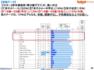 【再掲データ】
・『スキー』昨年実施率（青の棒グラフ）が、高いのは
①「末子小１－３」（２０％）②「末子小４～中学生」（１６％）③末子幼児（１５％）
④「１８歳ー２９歳（学生）」（１３％）⑤「１８歳ー２９歳（社会人）」（１２％）の順。
他ステージは、１０％以下となる。未婚、既婚子なし、子供高校生以上では低い。
      ■スキーの休眠状況（ 全体／単一回答）
                                                                                                                              過去に
                                                                                                                              経験が
                                                                                                                               ある
                                                                                                 過去に   昨年                        -
                                                                               昨年                経験が   （2010年）
                                                                    過去に                                                        昨年
                                                                             （2010年）             ある    に経験がある
                                                                    経験が                                                      （2010年）
                                                                             に経験が                                     （％）
                                                                     ある                                                      に経験が
                                                       調査数                     ある       0   20    40      60     80    100
                                                                                                                               ある
       全体                                              30,000       70.3         8.4                                           61.9
       年代×
                  １８～２９歳                                    6,000   66.4       10.1                                            56.3
       ステージ別
                    学生                                      2,060   67.9       12.6                                            55.3

                    社会人                                     2,301   69.2       11.9                                            57.3

                    その他                                     1,639   60.5         4.4                                           56.1

                  ３０～４９歳                               12,000       75.1       10.4                                            64.7

                    未婚                                      3,298   67.1         6.9                                           60.2

                    既婚・子供なし                                 1,834   75.5         6.7                                           68.8

                    既婚・末子乳児                                 1,141   77.3         7.2                                           70.1

                    既婚・末子幼児（未就学児）                           1,576   80.1       15.0                                            65.1

                    既婚・末子小学校１～３年生                           1,093   8 2 .6     2 0 .3                                          62.3

                    既婚・末子小学校４年～中学生以下                        1,680   8 0 .4     16.0                                            64.4

                    既婚・末子高校生以上                               786    73.2         7.4                                           65.8

                    離別、死別                                    592    74.7         5.6                                           69.1

                    ３０～３９歳                                  6,000   73.9         9.8                                           64.1

                    ４０～４９歳                                  6,000   76.3       11.0                                            65.3

                  ５０～５９歳                                    6,000   71.2         6.6                                           64.6


                                                                                                                                        16
                  ６０～６９歳                                    6,000   63.5         4.6                                           58.9
      Copyright 2008 RECRUIT Co.,Ltd. All Rights Reserved
                                                                    +10      ：各全体値より10ポイント以上高い数値に網掛け                    SC_S01－S02-01
 