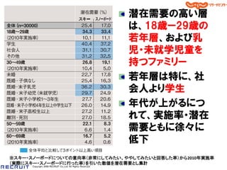 潜在需要の高い層
                                                           は、18歳ー29歳の
                                                           若年層、および乳
                                                           児・未就学児童を
                                                           持つファミリー
                                                           若年層は特に、社
                                                           会人より学生
                                                           年代が上がるにつ
                                                           れて、実施率・潜在
                                                           需要ともに徐々に
                                                           低下
※スキー・スノーボードについての意向率（非常にしてみたい、ややしてみたいと回答した率）から2010年実施率
（実際にスキー・スノーボードに行った率）を引いた数値を潜在需要とし集計
     Copyright 2008 RECRUIT Co.,Ltd. All Rights Reserved
 