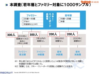 本調査＇若年層とファミリー対象に１０００サンプル（




300人                              300人                   200人   200人




   Copyright 2008 RECRUIT Co.,Ltd. All Rights Reserved
 