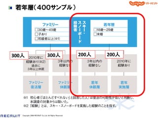 若年層＇４００サンプル（




300人                              300人                   200人   200人




   Copyright 2008 RECRUIT Co.,Ltd. All Rights Reserved
 