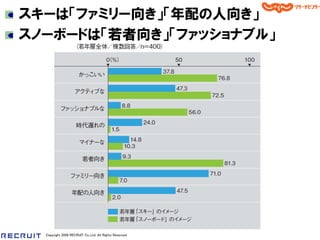 スキーは「ファミリー向き」「年配の人向き」
スノーボードは「若者向き」「ファッショナブル」




  Copyright 2008 RECRUIT Co.,Ltd. All Rights Reserved
 