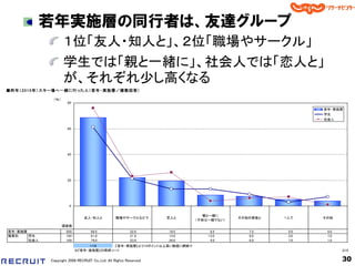 若年実施層の同行者は、友達グループ
                     １位「友人・知人と」、２位「職場やサークル」
                     学生では「親と一緒に」、社会人では「恋人と」
                     が、それぞれ少し高くなる
■昨年（ 2 0 1 0 年） スキー場へ一緒に行った人（ 若年・ 実施層／複数回答）

               （％）
                       80
                                                                                                         若年・実施層
                                                                                                         学生
                                                                                                         社会人

                       60




                       40




                       20




                        0

                                                                              親と一緒に
                                友人・知人と            職場やサークルなどで        恋人と                 その他の家族と   １人で    その他
                                                                           （子供は一緒でない）
                     調査数
若年・実施層                200           68.5                   22.0     19.5        8.5        7.5     5.0    4.0
職業別    学生             100           61.0                   21.0     13.0       13.0        9.0     3.0    7.0
       社会人            100           76.0                   23.0     26.0        4.0        6.0     7.0    1.0
                                 +10     ：『若年・実施層』より10ポイント以上高い数値に網掛け
                            ※『若年・実施層』の降順ソート                                                                     Q10

              Copyright 2008 RECRUIT Co.,Ltd. All Rights Reserved                                               30
 