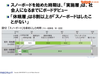 スノーボードを始めた時期は、「実施層」は、社
会人になるまでにボードデビュー
「休眠層」は８割以上が「スノーボードはしたこ
とがない」




Copyright 2008 RECRUIT Co.,Ltd. All Rights Reserved
 