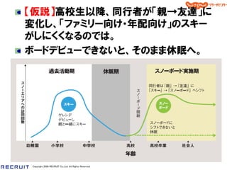 【仮説】高校生以降、同行者が「親→友達」に
変化し、「ファミリー向け・年配向け」のスキー
がしにくくなるのでは。
ボードデビューできないと、そのまま休眠へ。




Copyright 2008 RECRUIT Co.,Ltd. All Rights Reserved
 