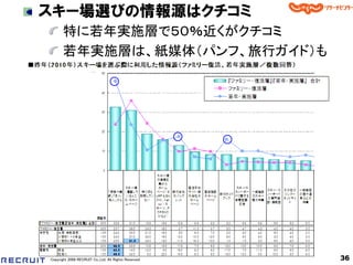 スキー場選びの情報源はクチコミ
       特に若年実施層で５０％近くがクチコミ
       若年実施層は、紙媒体（パンフ、旅行ガイド）も




Copyright 2008 RECRUIT Co.,Ltd. All Rights Reserved   36
 