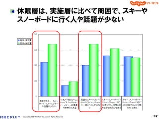 休眠層は、実施層に比べて周囲で、スキーや
スノーボードに行く人や話題が尐ない




Copyright 2008 RECRUIT Co.,Ltd. All Rights Reserved   37
 