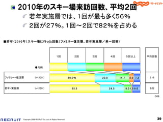 2010年のスキー場来訪回数、平均２回
                若年実施層では、１回が最も多く５６％
                ２回が２７％。１回～２回で８２％を占める

■昨年（ 2 0 1 0 年） スキー場に行った回数（ ファミリー復活層、 若年実施層／単一回答）



                                                 １回                  ２回    ３回             ４回               ５回以上             平均回数



                       ●凡例


ファミリー・復活層              (n=300 )                                5 0 .0 ％         2 3 .0            1 4 .7       5 .0 7 .3     2.16



若年・実施層                 (n=200 )                                   5 5 .5                 2 6 .5            8 .0 1 .0 9 .0    2.02


                                                                                                                                    Q08




         Copyright 2008 RECRUIT Co.,Ltd. All Rights Reserved                                                                         39
 