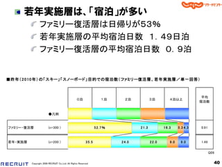 若年実施層は、「宿泊」が多い
                ファミリー復活層は日帰りが５３％
                若年実施層の平均宿泊日数 １．４９日泊
                ファミリー復活層の平均宿泊日数 ０．９泊


■昨年（ 2 0 1 0 年） の「 スキー」 「 スノーボード」 目的での宿泊数（ ファミリー復活層、 若年実施層／単一回答）



                                                                                                                                 平均
                                                 ０泊                    １泊      ２泊              ３泊            ４泊以上
                                                                                                                                宿泊数


                        ●凡例


ファミリー・復活層               (n=300 )                                  5 2 .7 ％            2 1 .3            1 6 .3      5 .3 4 .3   0.91



若年・実施層                  (n=200 )                         3 5 .5              2 4 .0            2 2 .0        9 .0     9 .0      1.49


                                                                                                                                       Q09


         Copyright 2008 RECRUIT Co.,Ltd. All Rights Reserved                                                                             40
 