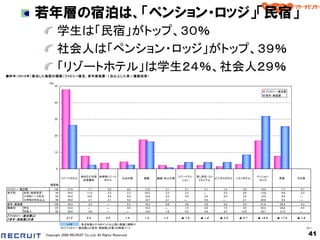 若年層の宿泊は、「ペンション・ロッジ」「民宿」
                           学生は「民宿」がトップ、３０％
                           社会人は「ペンション・ロッジ」がトップ、３９％
                           「リゾートホテル」は学生２４％、社会人２９％
■昨年（ 2 0 1 0 年） 宿泊した施設の種類（ ファミリー復活、 若年実施層・ １泊以上した者／複数回答）

                    （％）
                          50
                                                                                                                                             ファミリー・復活層
                                                                                                                                             若年・実施層

                          40




                          30




                          20




                          10




                           0

                                          会社などの契 会員制リゾート                                        リゾートマン    貸し別荘・コン                      ペンション
                               リゾートホテル                            公共の宿         旅館     親戚・知人の家                     ビジネスホテル    シティホテル                民宿        その他
                                           約保養所    ホテル                                            ション      ドミニアム                        ・ロッジ
                     調査数
ファミリー・復活層               142       47.9       7.7          3.5            4.2   17.6       2.1      2.1       2.1      1.4        2.8     16.9        7.7       0.7
末子別    幼児（未就学児）          44       54.5      11.4          2.3            2.3   20.5       2.3      2.3       ―        2.3        4.5     13.6        6.8       2.3
       小学校１～３年生          50       44.0      10.0          6.0            6.0   16.0       2.0      4.0       2.0      2.0        2.0     16.0        8.0       ―
       小学校４年生以上          48       45.8       2.1          2.1            4.2   16.7       2.1      ―         4.2      ―          2.1     20.8        8.3       ―
若年・実施層                  129       26.4       2.3         ―            2.3      16.3      0.8        3.9       3.9      3.9      8.5      31.8       25.6       2.3
職業別    学生                67       23.9       ―           ―            4.5      19.4      ―          1.5       3.0      1.5      4.5      25.4       29.9       4.5
       社会人               62       29.0       4.8         ―            ―        12.9      1.6        6.5       4.8      6.5     12.9      38.7       21.0       ―
『 ファミリー ・ 復活層』 と
                                 2 1 .5     5 .4        3 .5         1 .9      1 .3     1 .3     ▲ 1 .8    ▲ 1 .8   ▲ 2 .5    ▲ 5 .7   ▲ 1 4 .9   ▲ 1 7 .9   ▲ 1 .6
『 若年・ 実施層』 の差
                                  +10   ：各全体値より10ポイント以上高い数値に網掛け
                               ※「『ファミリー・復活層』と『若年・実施層』の差」の降順ソート                                                                                                        Q11

                   Copyright 2008 RECRUIT Co.,Ltd. All Rights Reserved                                                                                                 41
 
