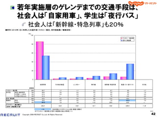 若年実施層のゲレンデまでの交通手段は、
           社会人は「自家用車」、学生は「夜行バス」
                          社会人は「新幹線・特急列車」も２０％
■昨年（ 2 0 1 0 年） 主に利用した交通手段（ ファミリー復活、 若年実施層／複数回答）

                          （％）
                             100
                                                                                                        ファミリー・復活層
                                                                                                        若年・実施層

                              80




                              60




                              40




                              20




                               0


                                         自家用車                その他の鉄道      レンタカー     飛行機      新幹線・特急列車   高速バス・夜行バス    その他

                           調査数
ファミリー・復活層                     300           85.7                  1.7       1.7      3.3        6.7         6.0       1.7
末子別    幼児（未就学児）               100           89.0                  3.0       2.0      5.0        5.0         2.0       1.0
       小学校１～３年生               100           87.0                  2.0       2.0      1.0        8.0         4.0       2.0
       小学校４年生以上               100           81.0                  ―         1.0      4.0        7.0        12.0       2.0
若年・実施層                        200           53.5                  4.5       5.5      8.0       13.5        35.5      3.5
職業別    学生                     100           39.0                  2.0       4.0      5.0        7.0        4 9 .0    7.0
       社会人                    100           6 8 .0                7.0       7.0     11.0       20.0        22.0      ―
『 ファミリー ・ 復活層』 と
                                           3 2 .2               - 2 .8    - 3 .8   - 4 .7     - 6 .8     - 2 9 .5   - 1 .8
『 若年・ 実施層』 の差
                                          +10      ：各全体値より10ポイント以上高い数値に網掛け
                                    ※「『ファミリー・復活層』と『若年・実施層』の差」の降順ソート                                                          Q12

                   Copyright 2008 RECRUIT Co.,Ltd. All Rights Reserved                                                        42
 