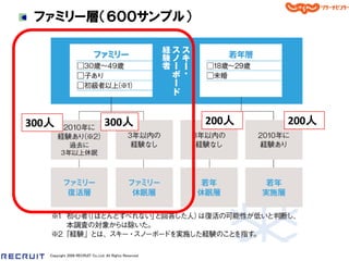 ファミリー層＇６００サンプル（




300人                              300人                   200人   200人




   Copyright 2008 RECRUIT Co.,Ltd. All Rights Reserved
 