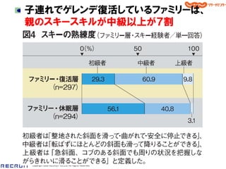 子連れでゲレンデ復活しているファミリーは、
親のスキースキルが中級以上が７割




Copyright 2008 RECRUIT Co.,Ltd. All Rights Reserved
 