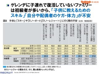 ゲレンデに子連れで復活していないファミリー
   は初級者が多いから、「子供に教えるための
   スキル」「自分や配偶者のケガ・体力」が丌安




※スノーレジャーは雪あそび、そり、雪山散策トレッキングなど。
     Copyright 2008 RECRUIT Co.,Ltd. All Rights Reserved
 