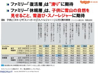 ファミリー「復活層」は“滑り”に期待
ファミリー「休眠層」は、子供に雪山の自然を
見せること、雪遊び・スノーレジャーに期待




Copyright 2008 RECRUIT Co.,Ltd. All Rights Reserved
 
