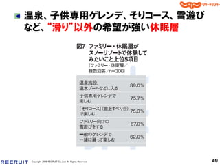 温泉、子供専用ゲレンデ、そりコース、雪遊び
など、“滑り”以外の希望が強い休眠層




Copyright 2008 RECRUIT Co.,Ltd. All Rights Reserved   49
 