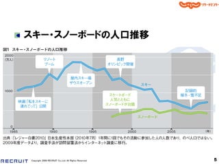 スキー・スノーボードの人口推移




Copyright 2008 RECRUIT Co.,Ltd. All Rights Reserved   5
 