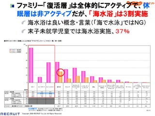 ファミリー「復活層」は全体的にアクティブで、休
              眠層は非アクティブだが、「海水浴」は3割実施
                              海水浴は良い概念・言葉（「海で水泳」ではNG）
                              末子未就学児童では海水浴実施、３７％
■昨年（ ２０１０年） に経験したことがある「 アウトドアレジャー」 （ ファミリー層／単一回答）

                      （％）
                        100


        ファミリー・復活層
        ファミリー・休眠層
                         80




                         60




                         40




                         20




                          0

                                                                                    サイクリング・                              スキューバダイ                      ハングライ
                                                                                            ハイキング・ト              ゴルフ（コース         カヌー・カヤッ                       ヨット・ウインド
                                 スキー     スノーボード      スノーレジャー      海水浴      キャンプ     サイクルスポー             登山               ビング・スキン            サーフィン    ダー・パラグラ
                                                                                             レッキング                を回る）           ク・ラフティング                       サーフィン
                                                                                       ツ                                  ダイビング                        イダー
                       調査数
ファミリー・復活層                300      94.0      15.0        54.7       55.7     36.0       40.0     31.0     17.0      14.0      7.7     7.0       2.3      1.0       0.7
末子別    幼児（未就学児）          100      87.0      2 7 .0      6 8 .0     62.0     39.0       33.0     27.0     15.0      16.0      6.0     5.0       1.0      ―         1.0
       小学校１～３年生          100      95.0      13.0        61.0       57.0     38.0       49.0     36.0     15.0       9.0      8.0     6.0       4.0      2.0       1.0
       小学校４年生以上          100     100.0        5.0       35.0       48.0     31.0       38.0     30.0     21.0      17.0      9.0    10.0       2.0      1.0       ―
ファミリー・休眠層                300                                       30.0     10.7       18.0     14.0      6.0       7.3      1.7     1.7      1.0       ―         0.3
末子別    幼児（未就学児）          100                                       37.0     12.0       14.0     10.0      9.0       3.0      2.0     2.0      3.0       ―         ―
       小学校１～３年生          100                                       35.0     12.0       23.0     19.0      7.0       8.0      2.0     3.0      ―         ―         1.0
       小学校４年生以上          100                                       18.0      8.0       17.0     13.0      2.0      11.0      1.0     ―        ―         ―         ―

『 ファミリー ・ 復活層』 と『 ファミリー ・ 休眠層』 の差                                 2 5 .7   2 5 .3     2 2 .0   1 7 .0   1 1 .0     6 .7    6 .0     5 .3     1 .3      1 .0      0 .4

                                  +10   ：各全体値より10ポイント以上高い数値に網掛け
                               ※「『ファミリー・復活層』と『ファミリー・休眠層』の差」の降順ソート                                                                                                   S02-01

                     Copyright 2008 RECRUIT Co.,Ltd. All Rights Reserved
 