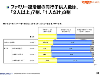 ファミリー復活層の同行子供人数は、
      「２人以上」７割、「１人だけ」３割

■子供と一緒にスキー場へ行ったことがあるか（ ファミリー復活層／単一回答）


                                                              子供は一人だけ           子供は二人以上                  子供と一緒にスキー場に
                                                               連れて行った            連れて行った                    行ったことはない


                                       ●凡例


ファミリー・復活層                              (n=300 )               2 7 .0 ％                   6 9 .0                     4 .0



末子別    幼児（未就学児）                        (n=100 )               2 3 .0                 7 0 .0                        7 .0



       小学校１～３年生                        (n=100 )               2 4 .0                   7 2 .0                       4 .0



       小学校４年生以上                        (n=100 )                        3 4 .0                   6 5 .0                 1 .0


                                                                                                                           Q17




        Copyright 2008 RECRUIT Co.,Ltd. All Rights Reserved                                                                   52
 