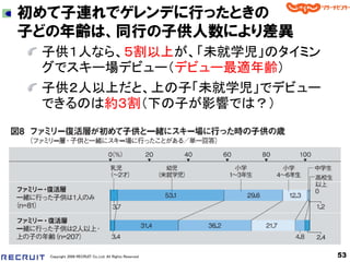 初めて子連れでゲレンデに行ったときの
子どの年齢は、同行の子供人数により差異
 子供１人なら、５割以上が、「未就学児」のタイミン
 グでスキー場デビュー（デビュー最適年齢）
 子供２人以上だと、上の子「未就学児」でデビュー
 できるのは約３割（下の子が影響では？）




  Copyright 2008 RECRUIT Co.,Ltd. All Rights Reserved   53
 