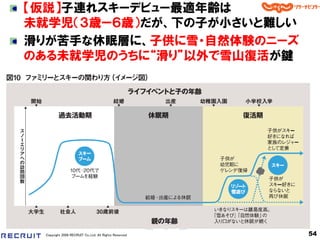 【仮説】子連れスキーデビュー最適年齢は
未就学児＇３歳ー６歳（だが、下の子が小さいと難しい
滑りが苦手な休眠層に、子供に雪・自然体験のニーズ
のある未就学児のうちに“滑り”以外で雪山復活が鍵




  Copyright 2008 RECRUIT Co.,Ltd. All Rights Reserved   54
 