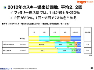 2010年のスキー場来訪回数、平均２．２回
            ファミリー復活層では、１回が最も多く５０％
            ２回が２３％。１回～２回で７３％を占める
■昨年（ 2 0 1 0 年） スキー場に行った回数（ ファミリー復活層、 若年実施層／単一回答）



                                                 １回                  ２回    ３回             ４回               ５回以上             平均回数



                       ●凡例


ファミリー・復活層              (n=300 )                                5 0 .0 ％         2 3 .0            1 4 .7       5 .0 7 .3     2.16



若年・実施層                 (n=200 )                                   5 5 .5                 2 6 .5            8 .0 1 .0 9 .0    2.02


                                                                                                                                    Q08




         Copyright 2008 RECRUIT Co.,Ltd. All Rights Reserved                                                                         56
 