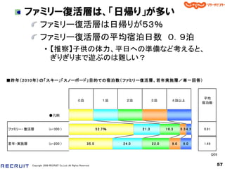 ファミリー復活層は、「日帰り」が多い
                ファミリー復活層は日帰りが５３％
                ファミリー復活層の平均宿泊日数 ０．９泊
                    • 【推察】子供の体力、平日への準備など考えると、
                      ぎりぎりまで遊ぶのは難しい？

■昨年（ 2 0 1 0 年） の「 スキー」 「 スノーボード」 目的での宿泊数（ ファミリー復活層、 若年実施層／単一回答）



                                                                                                                                 平均
                                                 ０泊                    １泊      ２泊              ３泊            ４泊以上
                                                                                                                                宿泊数


                        ●凡例


ファミリー・復活層               (n=300 )                                  5 2 .7 ％            2 1 .3            1 6 .3      5 .3 4 .3   0.91



若年・実施層                  (n=200 )                         3 5 .5              2 4 .0            2 2 .0        9 .0     9 .0      1.49


                                                                                                                                       Q09


         Copyright 2008 RECRUIT Co.,Ltd. All Rights Reserved                                                                             57
 
