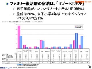 ファミリー復活層の宿泊は、「リゾートホテル」
                           末子年齢が小さいとリゾートホテルUP（55％）
                           旅館は20％、末子小学4年以上ではぺンション
                           ・ロッジUPで21％
■昨年（ 2 0 1 0 年） 宿泊した施設の種類（ ファミリー復活、 若年実施層・ １泊以上した者／複数回答）

                    （％）
                          50
                                                                                                                                             ファミリー・復活層
                                                                                                                                             若年・実施層

                          40




                          30




                          20




                          10




                           0

                                          会社などの契 会員制リゾート                                        リゾートマン    貸し別荘・コン                      ペンション
                               リゾートホテル                            公共の宿         旅館     親戚・知人の家                     ビジネスホテル    シティホテル                民宿        その他
                                           約保養所    ホテル                                            ション      ドミニアム                        ・ロッジ
                     調査数
ファミリー・復活層               142       47.9       7.7          3.5            4.2   17.6       2.1      2.1       2.1      1.4        2.8     16.9        7.7       0.7
末子別    幼児（未就学児）          44       54.5      11.4          2.3            2.3   20.5       2.3      2.3       ―        2.3        4.5     13.6        6.8       2.3
       小学校１～３年生          50       44.0      10.0          6.0            6.0   16.0       2.0      4.0       2.0      2.0        2.0     16.0        8.0       ―
       小学校４年生以上          48       45.8       2.1          2.1            4.2   16.7       2.1      ―         4.2      ―          2.1     20.8        8.3       ―
若年・実施層                  129       26.4       2.3         ―            2.3      16.3      0.8        3.9       3.9      3.9      8.5      31.8       25.6       2.3
職業別    学生                67       23.9       ―           ―            4.5      19.4      ―          1.5       3.0      1.5      4.5      25.4       29.9       4.5
       社会人               62       29.0       4.8         ―            ―        12.9      1.6        6.5       4.8      6.5     12.9      38.7       21.0       ―
『 ファミリー ・ 復活層』 と
                                 2 1 .5     5 .4        3 .5         1 .9      1 .3     1 .3     ▲ 1 .8    ▲ 1 .8   ▲ 2 .5    ▲ 5 .7   ▲ 1 4 .9   ▲ 1 7 .9   ▲ 1 .6
『 若年・ 実施層』 の差
                                  +10   ：各全体値より10ポイント以上高い数値に網掛け
                               ※「『ファミリー・復活層』と『若年・実施層』の差」の降順ソート                                                                                                        Q11

                   Copyright 2008 RECRUIT Co.,Ltd. All Rights Reserved                                                                                                 58
 