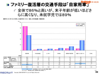 ファミリー復活層の交通手段は「自家用車」
                          全体で８６％と高いが、末子年齢が低いほどさ
                          らに高くなり、未就学児では８９％
■昨年（ 2 0 1 0 年） 主に利用した交通手段（ ファミリー復活、 若年実施層／複数回答）

                          （％）
                             100
                                                                                                        ファミリー・復活層
                                                                                                        若年・実施層

                              80




                              60




                              40




                              20




                               0


                                         自家用車                その他の鉄道      レンタカー     飛行機      新幹線・特急列車   高速バス・夜行バス    その他

                           調査数
ファミリー・復活層                     300           85.7                  1.7       1.7      3.3        6.7         6.0       1.7
末子別    幼児（未就学児）               100           89.0                  3.0       2.0      5.0        5.0         2.0       1.0
       小学校１～３年生               100           87.0                  2.0       2.0      1.0        8.0         4.0       2.0
       小学校４年生以上               100           81.0                  ―         1.0      4.0        7.0        12.0       2.0
若年・実施層                        200           53.5                  4.5       5.5      8.0       13.5        35.5      3.5
職業別    学生                     100           39.0                  2.0       4.0      5.0        7.0        4 9 .0    7.0
       社会人                    100           6 8 .0                7.0       7.0     11.0       20.0        22.0      ―
『 ファミリー ・ 復活層』 と
                                           3 2 .2               - 2 .8    - 3 .8   - 4 .7     - 6 .8     - 2 9 .5   - 1 .8
『 若年・ 実施層』 の差
                                          +10      ：各全体値より10ポイント以上高い数値に網掛け
                                    ※「『ファミリー・復活層』と『若年・実施層』の差」の降順ソート                                                          Q12

                   Copyright 2008 RECRUIT Co.,Ltd. All Rights Reserved                                                        59
 