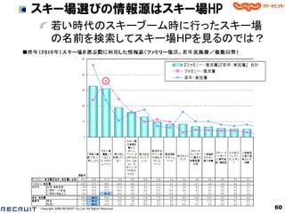 スキー場選びの情報源はスキー場HP
       若い時代のスキーブーム時に行ったスキー場
       の名前を検索してスキー場HPを見るのでは？




Copyright 2008 RECRUIT Co.,Ltd. All Rights Reserved   60
 