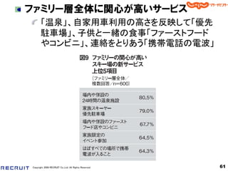 ファミリー層全体に関心が高いサービス
       「温泉」、自家用車利用の高さを反映して「優先
       駐車場」、子供と一緒の食事「ファーストフード
       やコンビニ」、連絡をとりあう「携帯電話の電波」




Copyright 2008 RECRUIT Co.,Ltd. All Rights Reserved   61
 