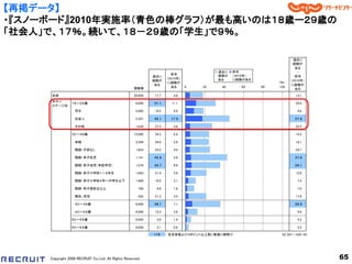 【再掲データ】
・『スノーボード』2010年実施率（青色の棒グラフ）が最も高いのは１８歳ー２９歳の
「社会人」で、１７％。続いて、１８－２９歳の「学生」で９％。

     ■スノーボードの休眠状況（ 全体／単一回答）
                                                                                                                       過去に
                                                                                                                       経験が
                                                                                                                        ある
                                                                                          過去に   昨年                        -
                                                                        昨年                経験が   （2010年）
                                                             過去に                                                        昨年
                                                                      （2010年）             ある    に経験がある
                                                             経験が                                                      （2010年）
                                                                      に経験が                                     （％）
                                                              ある                                                      に経験が
                                                    調査数                 ある       0   20    40      60     80    100
                                                                                                                        ある
     全体                                             30,000   17.7         4.6                                           13.1
     年代×
                 １８～２９歳                              6,000   3 1 .1     11.1                                            20.0
     ステージ別
                   学生                                2,060   18.5         8.9                                             9.6

                   社会人                               2,301   4 5 .1     1 7 .5                                          2 7 .6

                   その他                               1,639   27.3         4.8                                           22.5

                 ３０～４９歳                             12,000   24.3         5.0                                           19.3

                   未婚                                3,298   24.0         5.9                                           18.1

                   既婚・子供なし                           1,834   25.2         4.5                                           20.7

                   既婚・末子乳児                           1,141   4 2 .9       5.9                                           3 7 .0

                   既婚・末子幼児（未就学児）                     1,576   3 5 .7       6.6                                           2 9 .1

                   既婚・末子小学校１～３年生                     1,093   21.4         5.6                                           15.8

                   既婚・末子小学校４年～中学生以下                  1,680   10.5         3.1                                             7.4

                   既婚・末子高校生以上                          786     8.8        1.8                                             7.0

                   離別、死別                               592   21.3         3.5                                           17.8

                   ３０～３９歳                            6,000   3 6 .1       7.1                                           2 9 .0

                   ４０～４９歳                            6,000   12.4         2.8                                             9.6

                 ５０～５９歳                              6,000     5.6        1.4                                             4.2

                 ６０～６９歳                              6,000     3.1        0.6                                             2.5

                                                             +10      ：各全体値より10ポイント以上高い数値に網掛け                    SC_S01－S02-02




     Copyright 2008 RECRUIT Co.,Ltd. All Rights Reserved                                                                         65
 