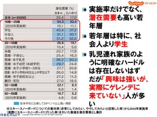 実施率だけでなく、
                              潜在需要も高い若
                              年層
                              若年層は特に、社
                              会人より学生
                              乳児連れ家族のよ
                              うに明確なハードル
                              は存在しないはず
                              だが「興味は強いが、
                              実際にゲレンデに
                              来ていない」人が多
                              い
※スキー・スノーボードについての意向率（非常にしてみたい、ややしてみたいと回答した率）から2010年実施率
（実際にスキー・スノーボードに行った率）を引いた数値を潜在需要とし集計
     Copyright 2008 RECRUIT Co.,Ltd. All Rights Reserved
 
