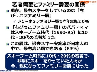 若者需要とファミリー需要の関係
現在、最もスキーをしているのは「ち
びっこフゔミリー層」
        小１－小３フゔミリー層で昨年実施２０％
「ちびっこフゔミリー層」のパパ・ママ
はスキーブーム時代（1990-95）に10
代・20代の若者だった
この層は、過去スキー実施率が日本人の
中で、最も高い層でもある（83％）
スキーブーム時代に10代・20代の若者で、
  非常にスキーをやっていた人々が
 今、親になってフゔミリー需要になった
 Copyright 2008 RECRUIT Co.,Ltd. All Rights Reserved
 