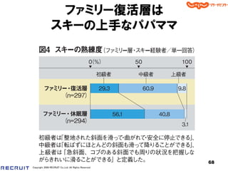 ファミリー復活層は
                スキーの上手なパパママ




                                                      68
Copyright 2008 RECRUIT Co.,Ltd. All Rights Reserved
 