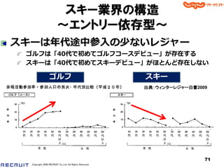 スキー業界の構造
                        ～エントリー依存型～
スキーは年代途中参入の少ないレジャー
 ゴルフは「40代で初めてゴルフコースデビュー」が存在する
 スキーは「40代で初めてスキーデビュー」がほとんど存在しない

                 ゴルフ                                    スキー
                                                        出典：ウィンターレジャー白書2009




                                                                         71
  Copyright 2008 RECRUIT Co.,Ltd. All Rights Reserved
 
