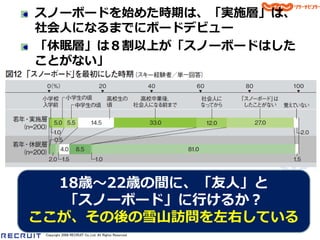 スノーボードを始めた時期は、「実施層」は、
社会人になるまでにボードデビュー
「休眠層」は８割以上が「スノーボードはした
ことがない」




  18歳～22歳の間に、「友人」と
   「スノーボード」に行けるか？
ここが、その後の雪山訪問を左右している
 Copyright 2008 RECRUIT Co.,Ltd. All Rights Reserved
 