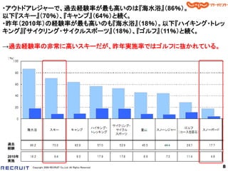 ・アウトドアレジャーで、過去経験率が最も高いのは『海水浴』（86％）。
以下『スキー』（70％）、『キャンプ』（64％）と続く。
・昨年（2010年）の経験率が最も高いのも『海水浴』（18％）。以下『ハイキング・トレッ
キング』『サイクリング・サイクルスポーツ』（18％）、『ゴルフ』（11％）と続く。

→過去経験率の非常に高いスキーだが、昨年実施率ではゴルフに抜かれている。




 過去
 経験

 2010年
 実施
         Copyright 2008 RECRUIT Co.,Ltd. All Rights Reserved   8
 