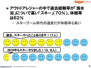 アウトドアレジャーの中で過去経験率が「海水
 浴」についで高い「スキー」＇７０％（。休眠率
 は６２％
         スキーブーム時代の遺産だが休眠率も高い


過去、スキーやったことあります！（７人）



2010年もスキーやりました！（０．８人）




  Copyright 2008 RECRUIT Co.,Ltd. All Rights Reserved   9
 