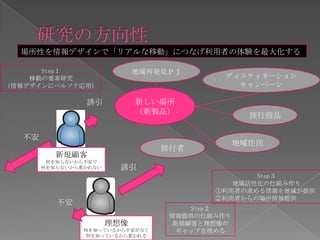 Attractive    Engagement    Extension
         惹きつける          享受する          拡張する

          Before         During        A...