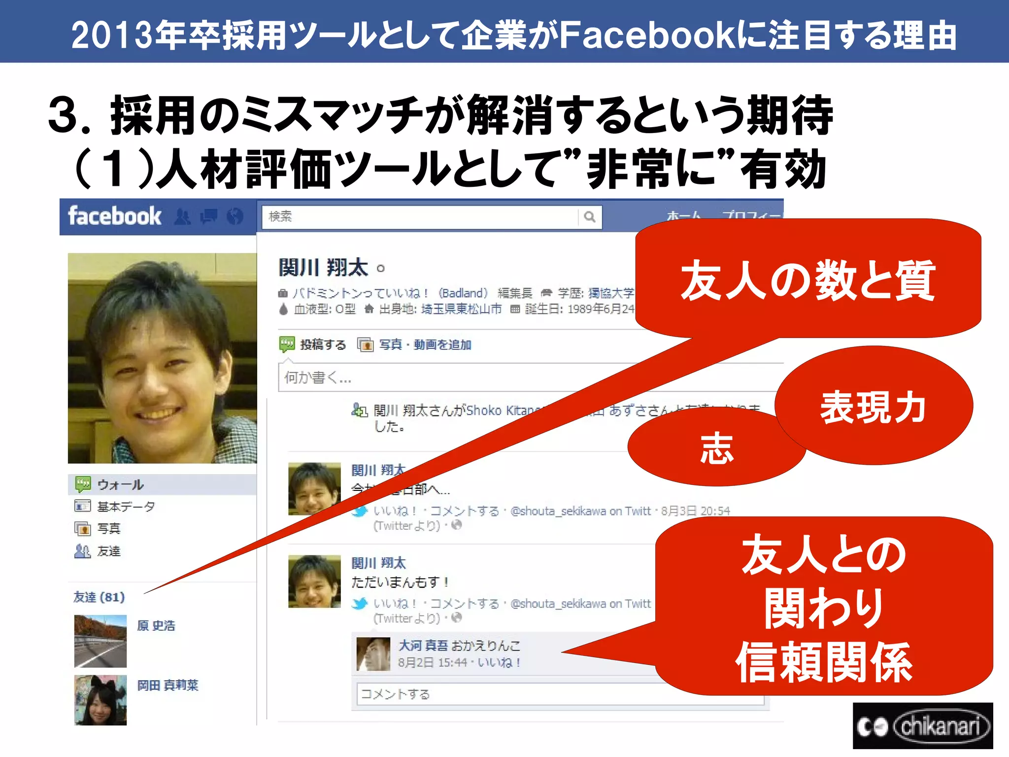 2013年卒採用ツールとして企業がＦａｃｅｂｏｏｋに注目する理由

３．採用のミスマッチが解消するという期待
　（１）人材評価ツールとして”非常に”有効

                     友人の数と質

                          表現力
                      志

                       友人との
                        関わり
                       信頼関係
 