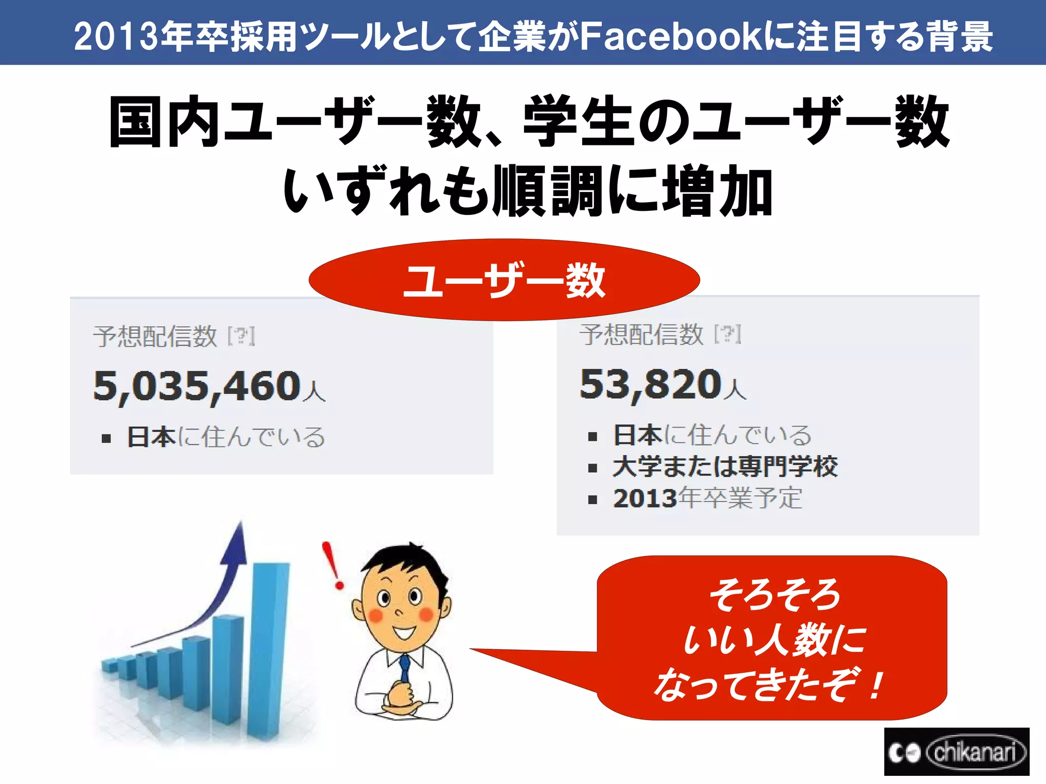 2013年卒採用ツールとして企業がＦａｃｅｂｏｏｋに注目する背景

 国内ユーザー数、学生のユーザー数
    いずれも順調に増加
           ユーザー数




                      そろそろ
                     いい人数に
                    なってきたぞ！
 