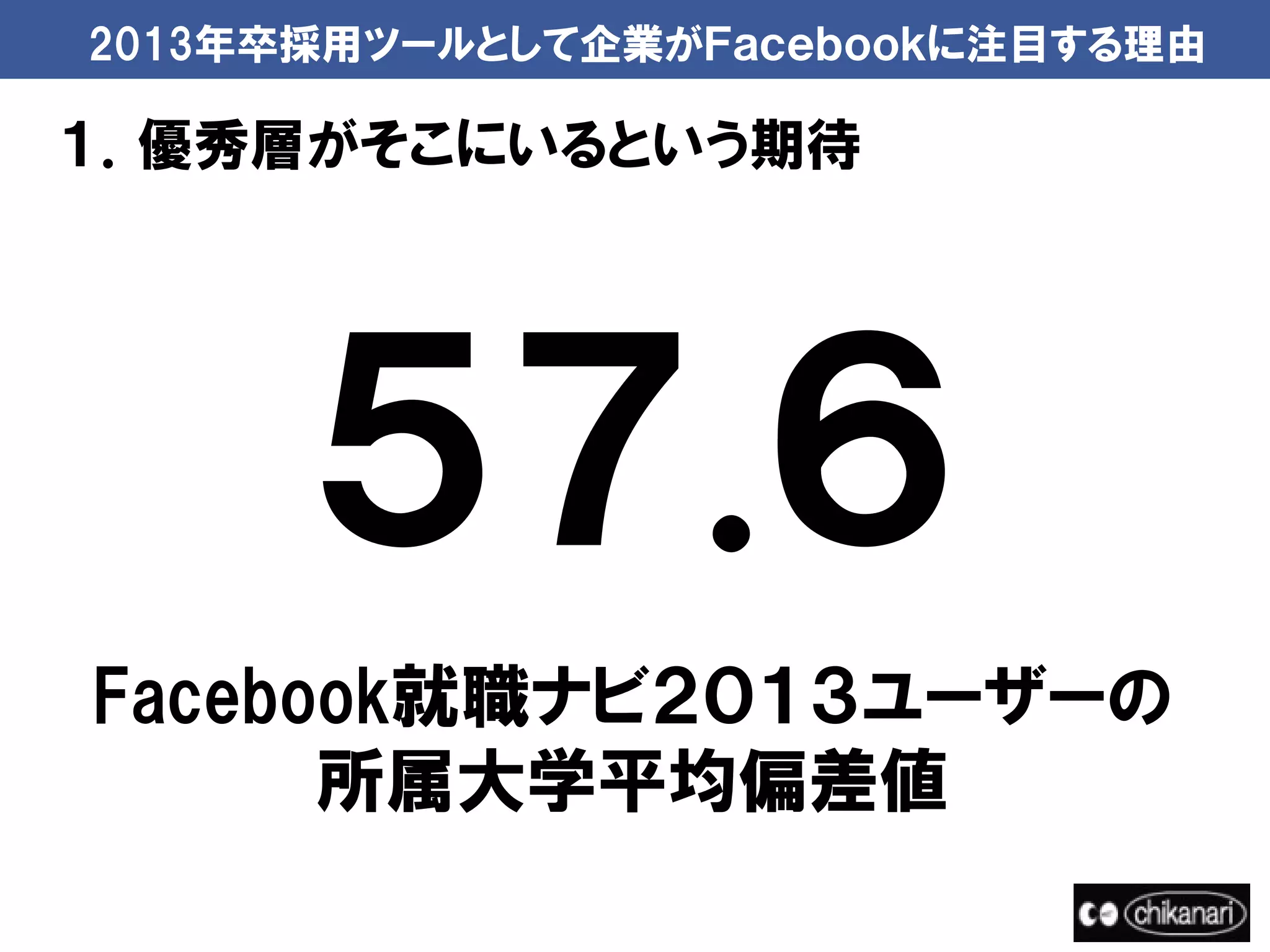 2013年卒採用ツールとして企業がＦａｃｅｂｏｏｋに注目する理由

１．優秀層がそこにいるという期待




      ５７.６
Facebook就職ナビ２０１３ユーザーの
      所属大学平均偏差値
 