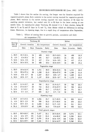稻田地力及其他作物生產技術改進與永續農業之研究