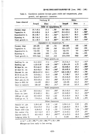 稻田地力及其他作物生產技術改進與永續農業之研究